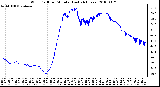 Milwaukee Weather Wind Chill per Minute (Last 24 Hours)