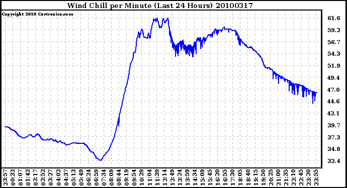 Milwaukee Weather Wind Chill per Minute (Last 24 Hours)