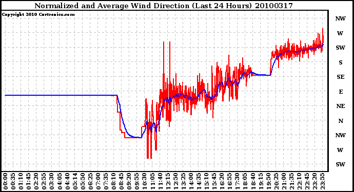 Milwaukee Weather Normalized and Average Wind Direction (Last 24 Hours)