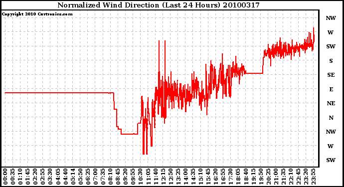 Milwaukee Weather Normalized Wind Direction (Last 24 Hours)