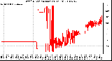 Milwaukee Weather Wind Direction (Last 24 Hours)