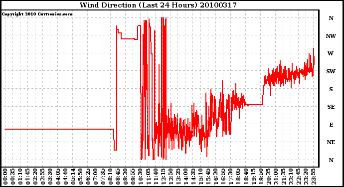 Milwaukee Weather Wind Direction (Last 24 Hours)