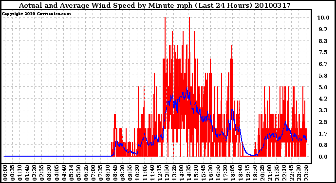 Milwaukee Weather Actual and Average Wind Speed by Minute mph (Last 24 Hours)