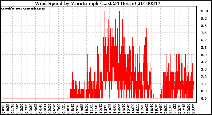 Milwaukee Weather Wind Speed by Minute mph (Last 24 Hours)