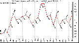 Milwaukee Weather 10 Minute Average Wind Speed (Last 4 Hours)