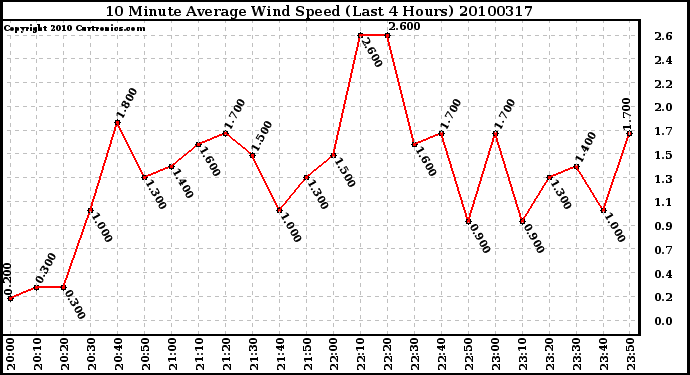 Milwaukee Weather 10 Minute Average Wind Speed (Last 4 Hours)