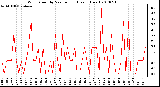 Milwaukee Weather Wind Speed by Minute mph (Last 1 Hour)