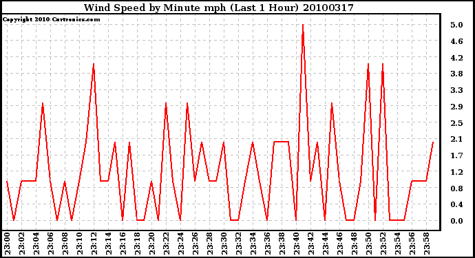 Milwaukee Weather Wind Speed by Minute mph (Last 1 Hour)