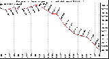 Milwaukee Weather Barometric Pressure per Hour (Last 24 Hours)