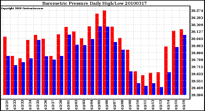 Milwaukee Weather Barometric Pressure Daily High/Low