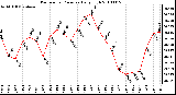 Milwaukee Weather Barometric Pressure Daily High