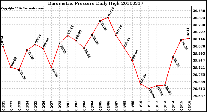 Milwaukee Weather Barometric Pressure Daily High