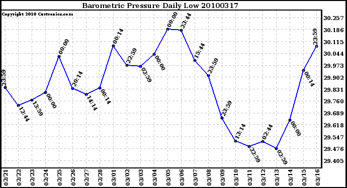 Milwaukee Weather Barometric Pressure Daily Low