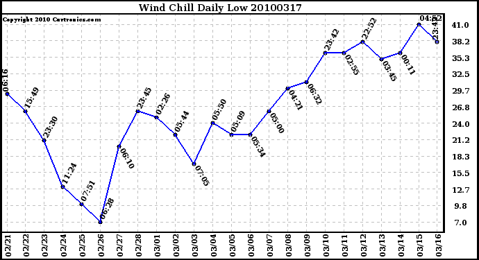 Milwaukee Weather Wind Chill Daily Low