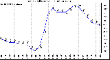 Milwaukee Weather Wind Chill (Last 24 Hours)