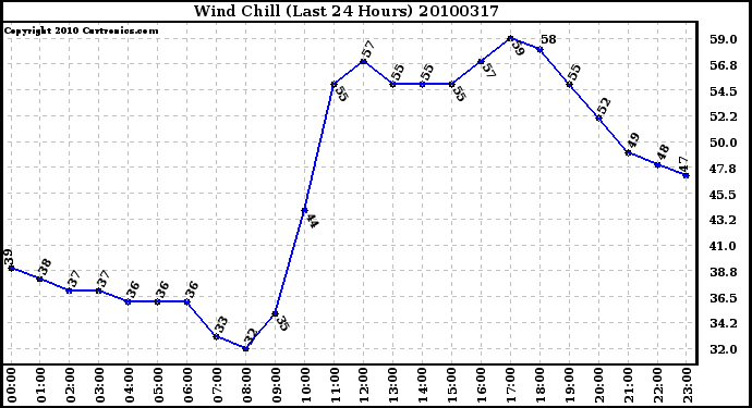 Milwaukee Weather Wind Chill (Last 24 Hours)