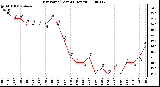 Milwaukee Weather Dew Point (Last 24 Hours)