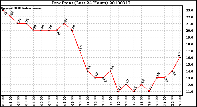 Milwaukee Weather Dew Point (Last 24 Hours)