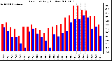 Milwaukee Weather Dew Point Daily High/Low