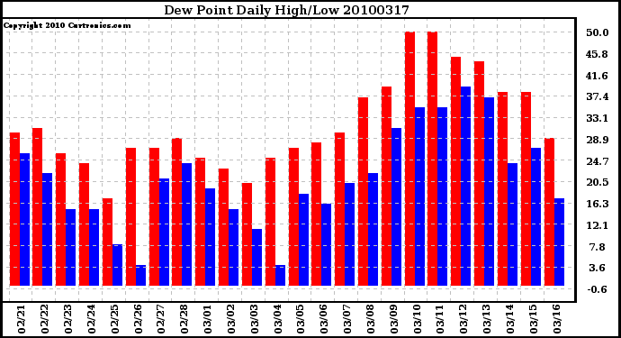 Milwaukee Weather Dew Point Daily High/Low