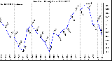 Milwaukee Weather Dew Point Daily Low