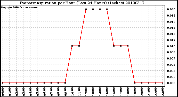 Milwaukee Weather Evapotranspiration per Hour (Last 24 Hours) (Inches)