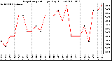 Milwaukee Weather Evapotranspiration per Day (Inches)