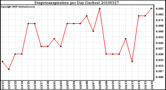 Milwaukee Weather Evapotranspiration per Day (Inches)