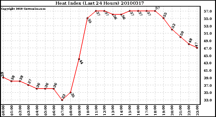 Milwaukee Weather Heat Index (Last 24 Hours)