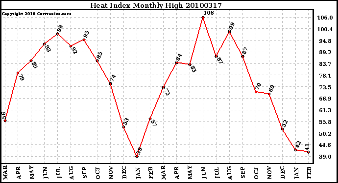 Milwaukee Weather Heat Index Monthly High