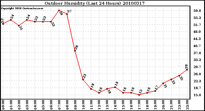 Milwaukee Weather Outdoor Humidity (Last 24 Hours)