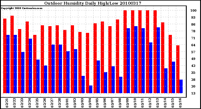 Milwaukee Weather Outdoor Humidity Daily High/Low