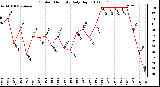 Milwaukee Weather Outdoor Humidity Daily High