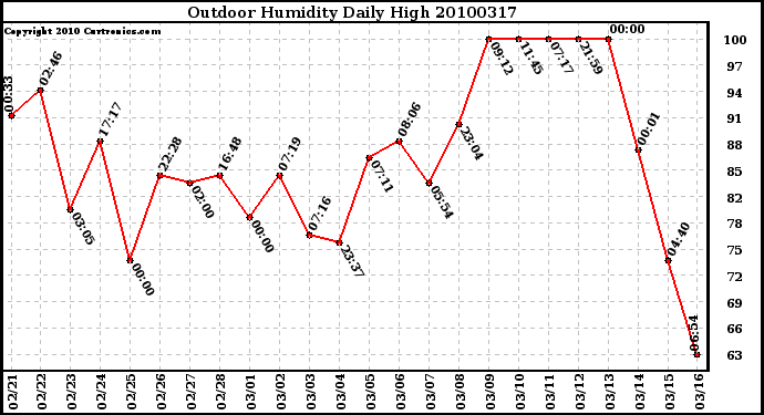 Milwaukee Weather Outdoor Humidity Daily High