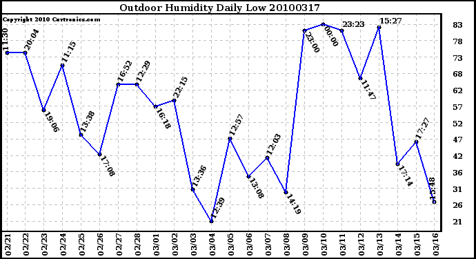 Milwaukee Weather Outdoor Humidity Daily Low