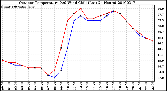 Milwaukee Weather Outdoor Temperature (vs) Wind Chill (Last 24 Hours)