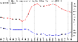 Milwaukee Weather Outdoor Temperature (vs) Dew Point (Last 24 Hours)