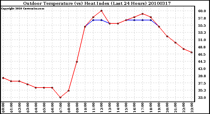 Milwaukee Weather Outdoor Temperature (vs) Heat Index (Last 24 Hours)