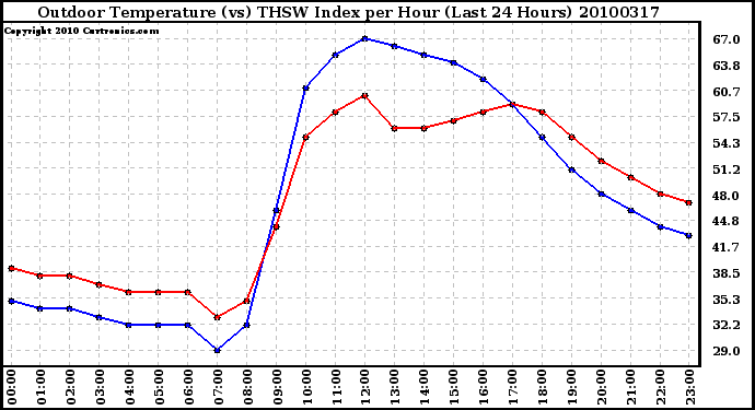 Milwaukee Weather Outdoor Temperature (vs) THSW Index per Hour (Last 24 Hours)