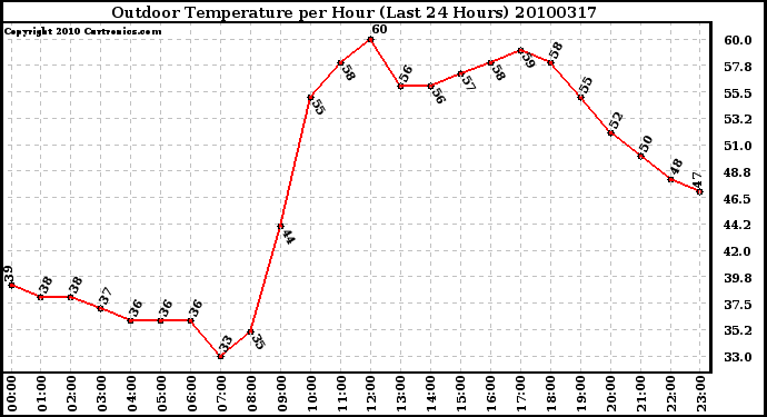 Milwaukee Weather Outdoor Temperature per Hour (Last 24 Hours)