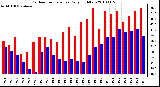 Milwaukee Weather Outdoor Temperature Daily High/Low