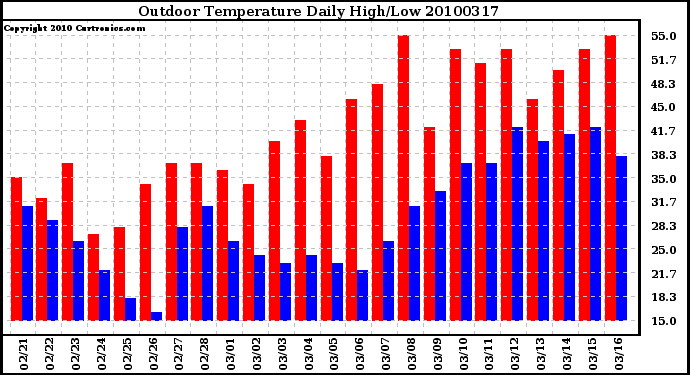 Milwaukee Weather Outdoor Temperature Daily High/Low