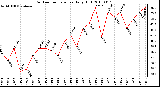 Milwaukee Weather Outdoor Temperature Daily High