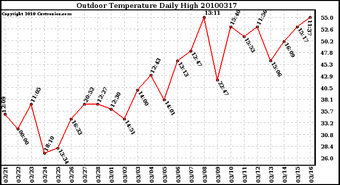 Milwaukee Weather Outdoor Temperature Daily High