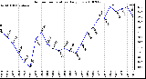 Milwaukee Weather Outdoor Temperature Daily Low