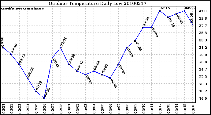 Milwaukee Weather Outdoor Temperature Daily Low