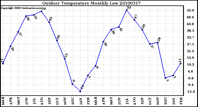 Milwaukee Weather Outdoor Temperature Monthly Low