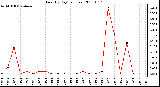 Milwaukee Weather Rain (By Day) (inches)