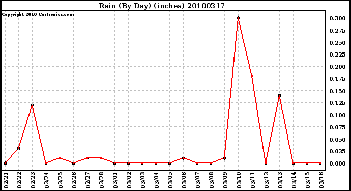 Milwaukee Weather Rain (By Day) (inches)