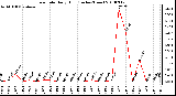 Milwaukee Weather Rain Rate Daily High (Inches/Hour)